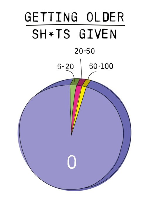 Illustration Of A Colourful Pie Chart Getting Older Birthday Card