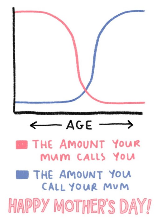 Funny Age Chart Happy Mother's Day Card